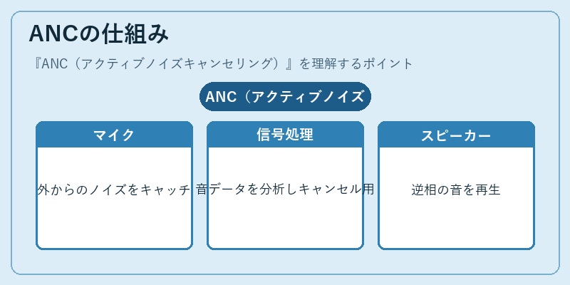 ANCの仕組み