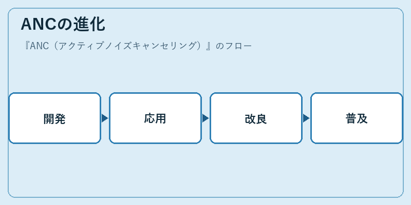 ANCの進化