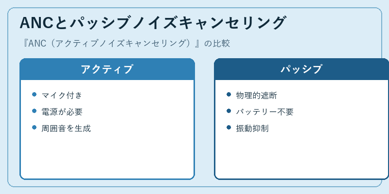 ANCとパッシブノイズキャンセリング