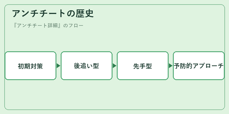 アンチチートの歴史