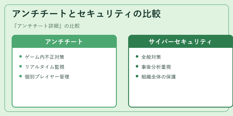 アンチチートとセキュリティの比較