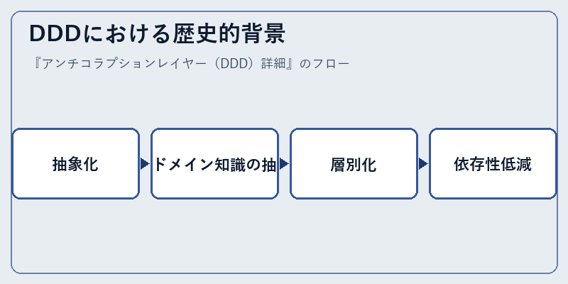 DDDにおける歴史的背景