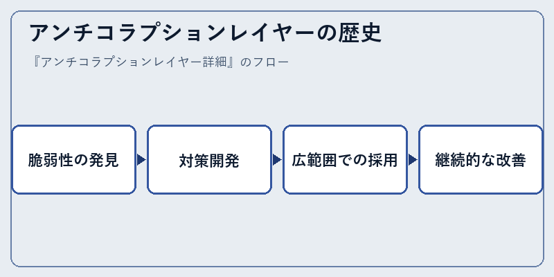 アンチコラプションレイヤーの歴史