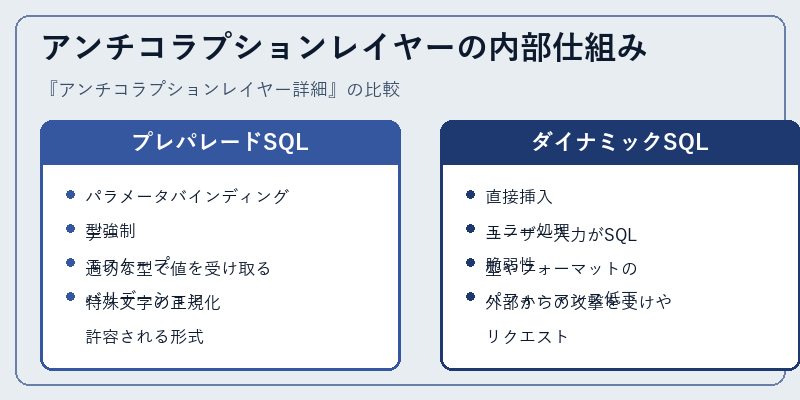 アンチコラプションレイヤーの内部仕組み