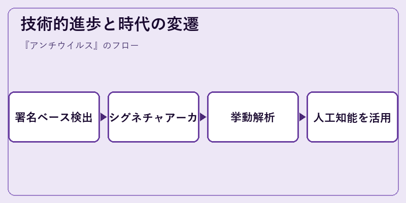 技術的進歩と時代の変遷