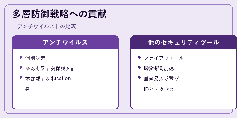 多層防御戦略への貢献