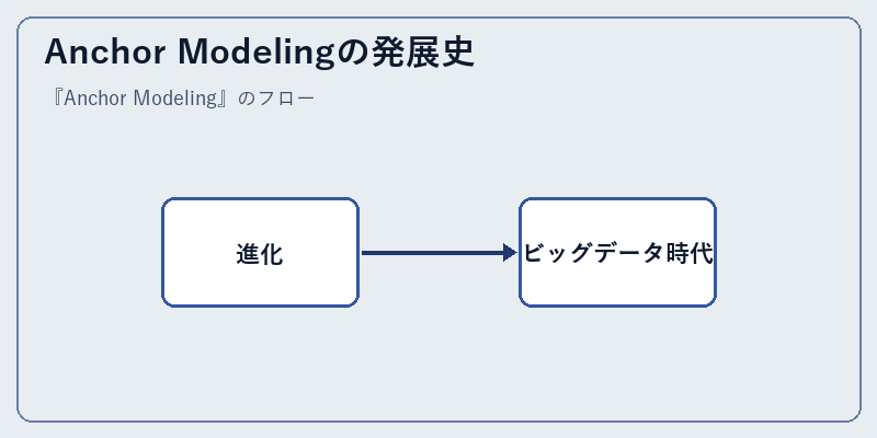 Anchor Modelingの発展史