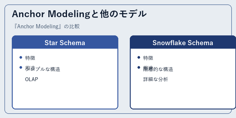 Anchor Modelingと他のモデル