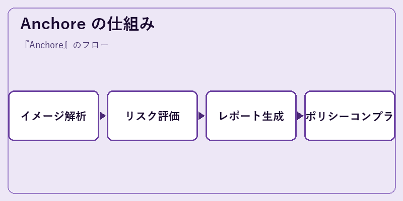 Anchore の仕組み