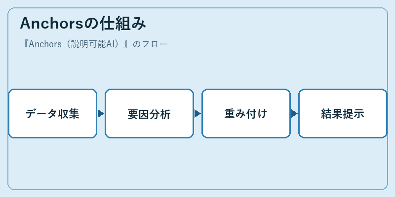 Anchorsの仕組み