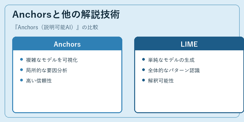 Anchorsと他の解説技術