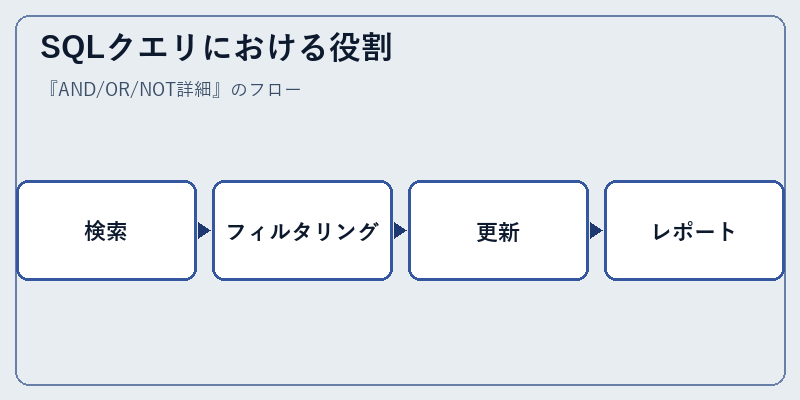 SQLクエリにおける役割