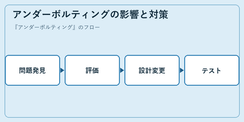 アンダーボルティングの影響と対策