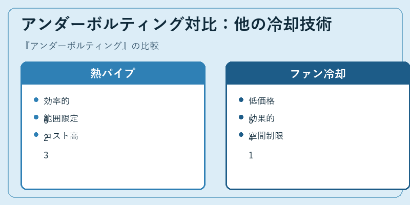 アンダーボルティング対比：他の冷却技術