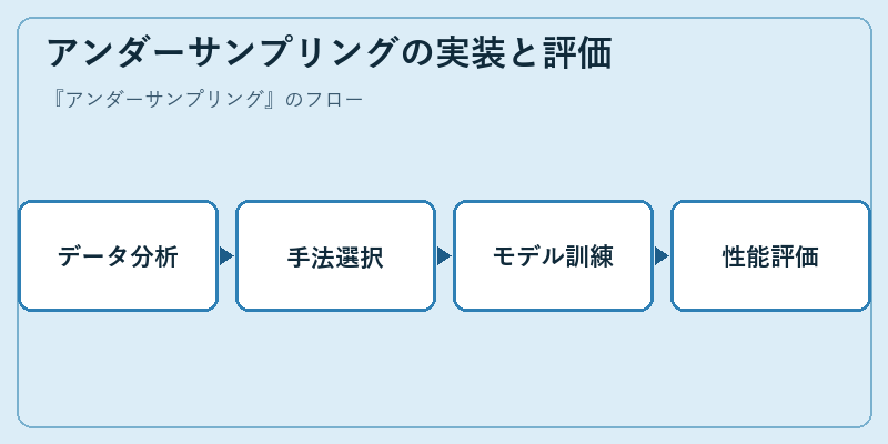 アンダーサンプリングの実装と評価