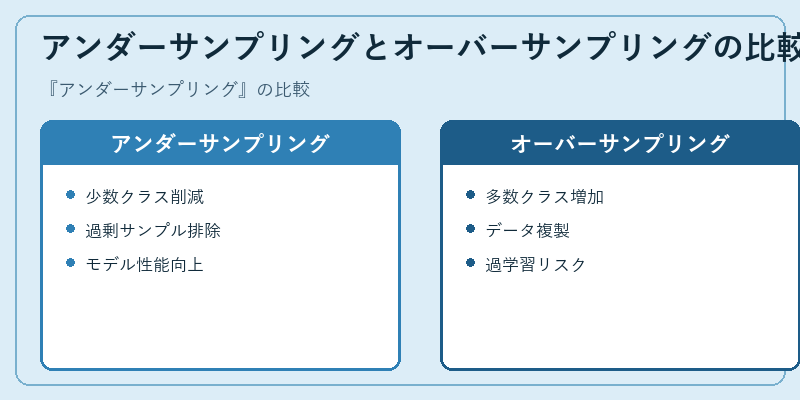 アンダーサンプリングとオーバーサンプリングの比較