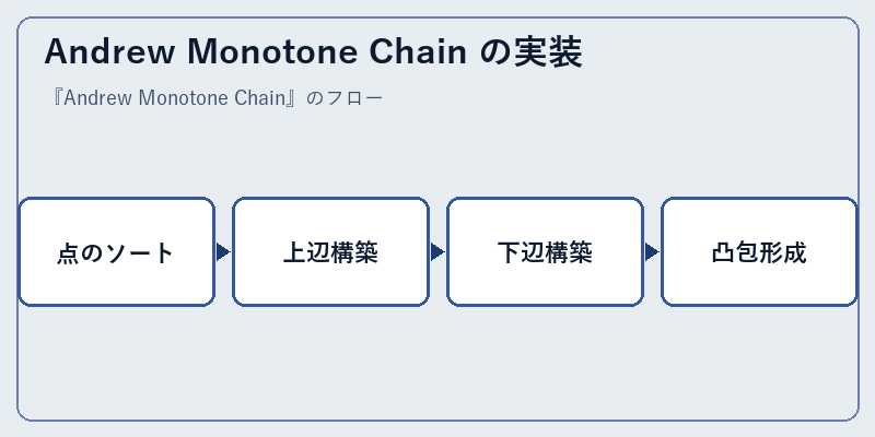 Andrew Monotone Chain の実装