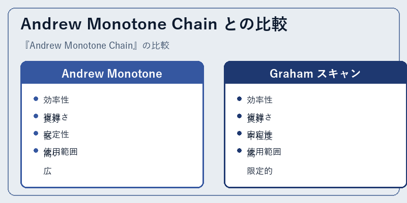 Andrew Monotone Chain との比較