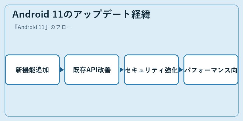 Android 11のアップデート経緯