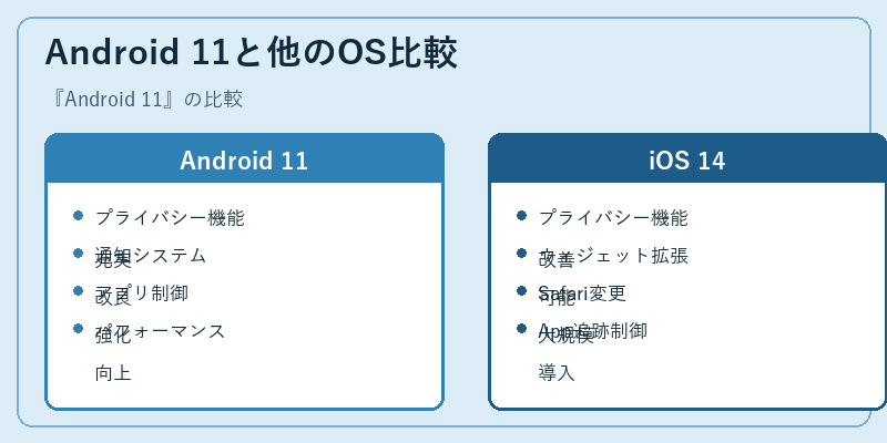 Android 11と他のOS比較