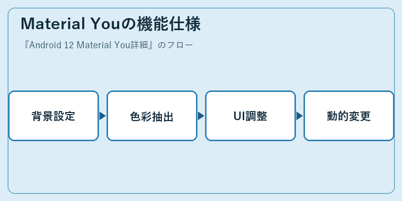 Material Youの機能仕様