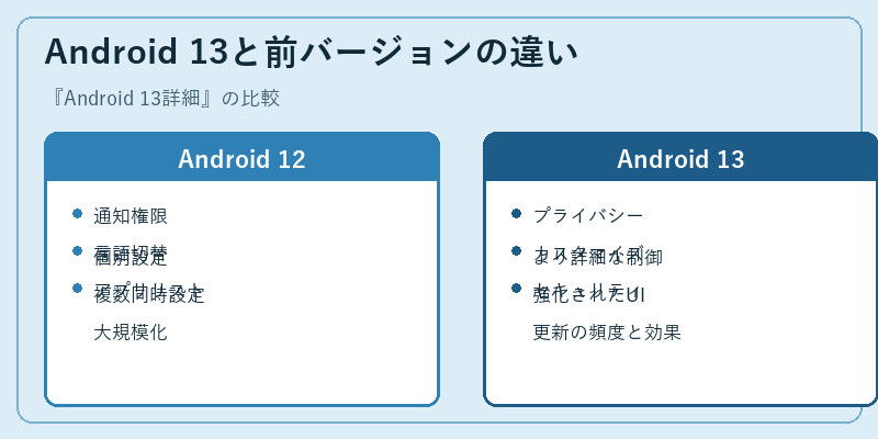 Android 13と前バージョンの違い