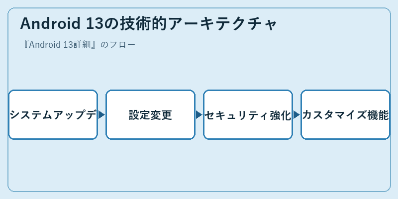 Android 13の技術的アーキテクチャ
