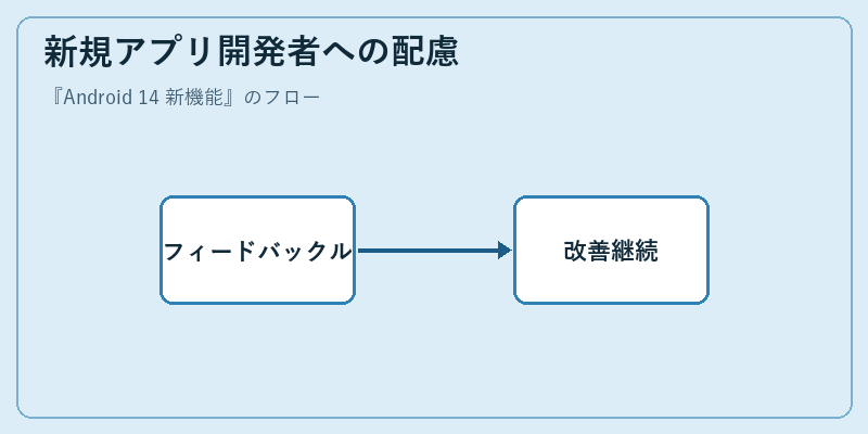 新規アプリ開発者への配慮