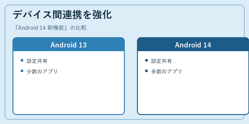 デバイス間連携を強化