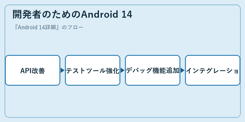 開発者のためのAndroid 14