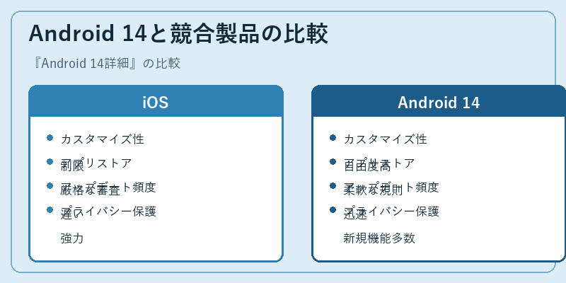 Android 14と競合製品の比較