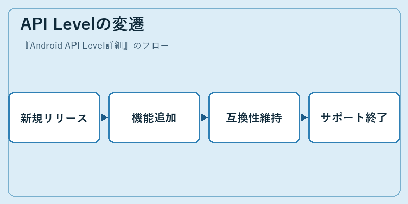 API Levelの変遷