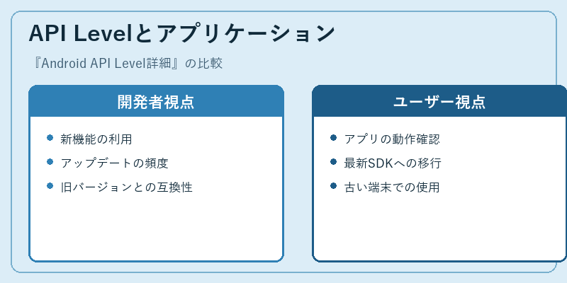 API Levelとアプリケーション