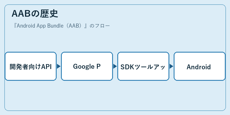 AABの歴史