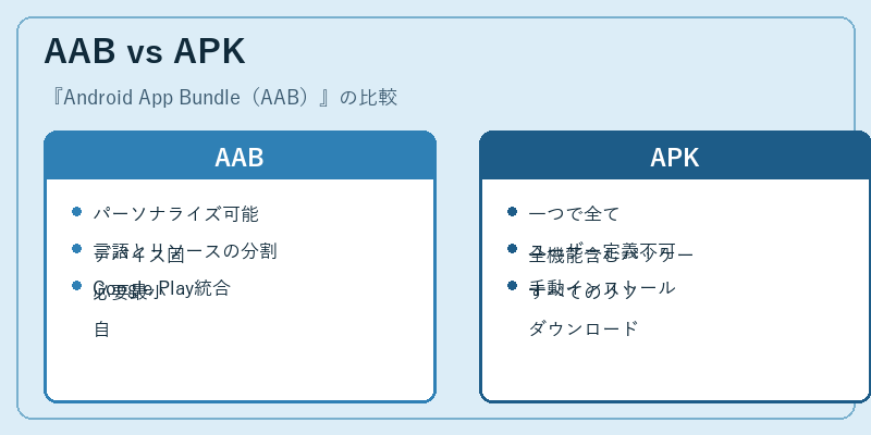 AAB vs APK