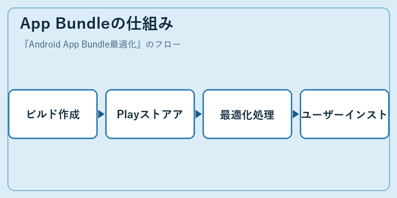App Bundleの仕組み