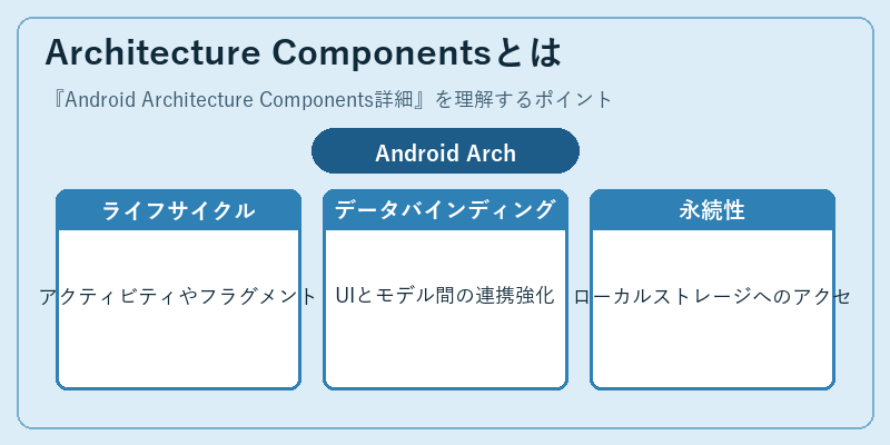 Architecture Componentsとは