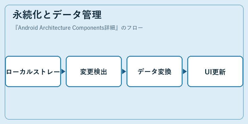 永続化とデータ管理