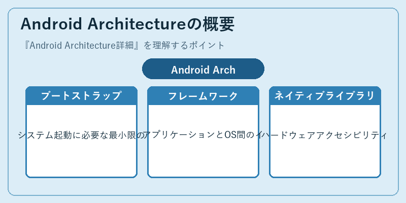 Android Architectureの概要
