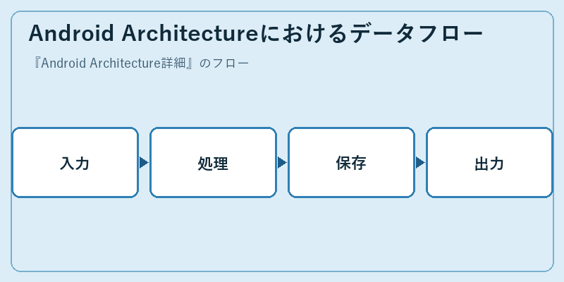 Android Architectureにおけるデータフロー