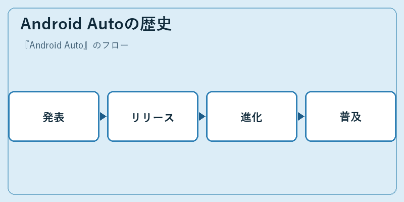 Android Autoの歴史