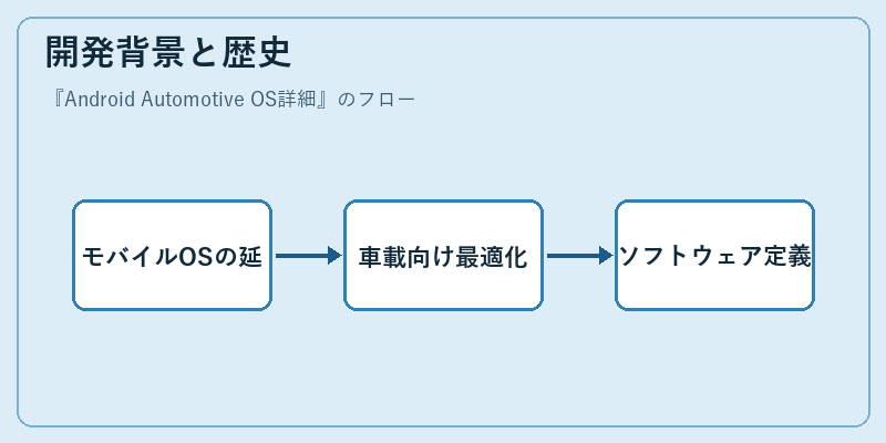 開発背景と歴史