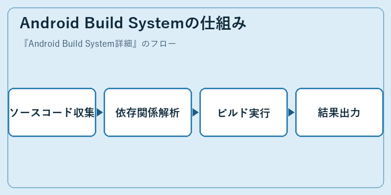 Android Build Systemの仕組み