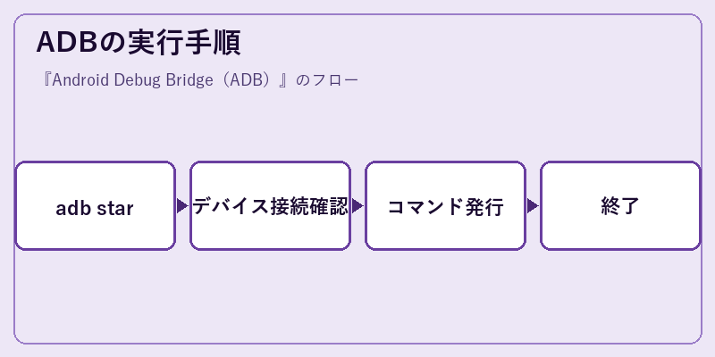 ADBの実行手順