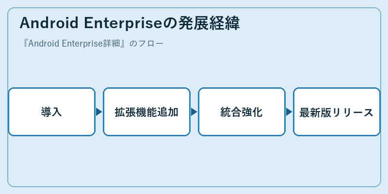 Android Enterpriseの発展経緯