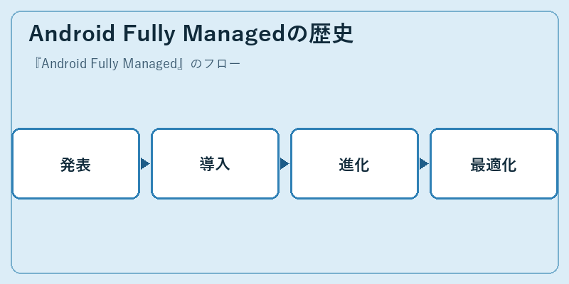 Android Fully Managedの歴史