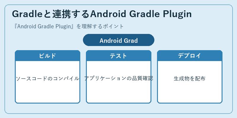 Gradleと連携するAndroid Gradle Plugin