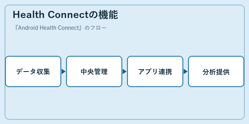 Health Connectの機能