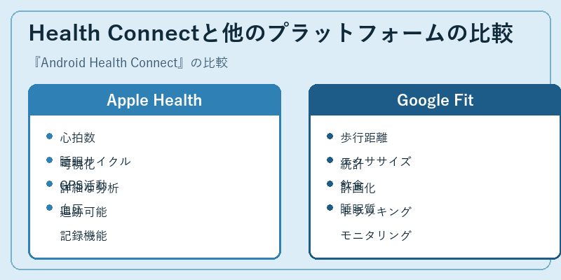 Health Connectと他のプラットフォームの比較