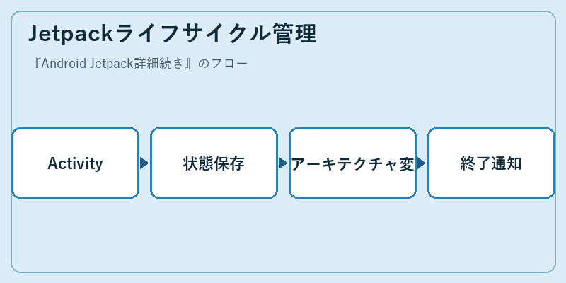 Jetpackライフサイクル管理